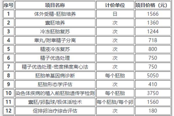 菏泽做三代试管需要多少钱