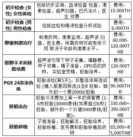 去泰国做三代试管多少钱