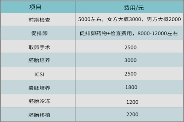 宁德三代试管婴儿需要多少钱